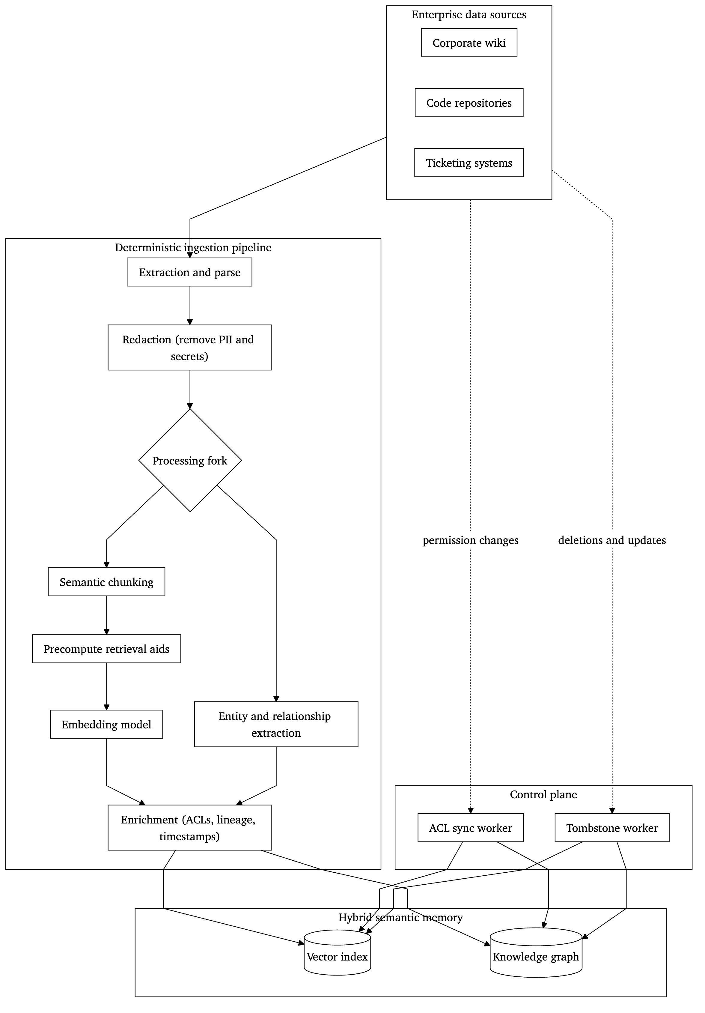 Figure 5. The ingestion pipeline