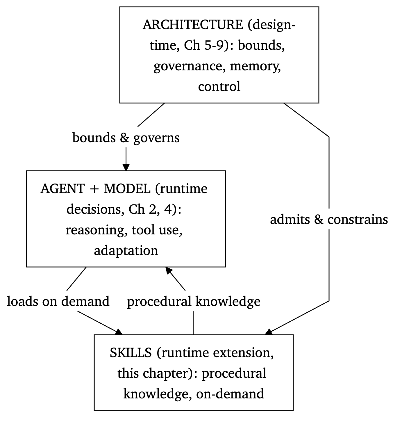 Figure 7. The architectural reframe