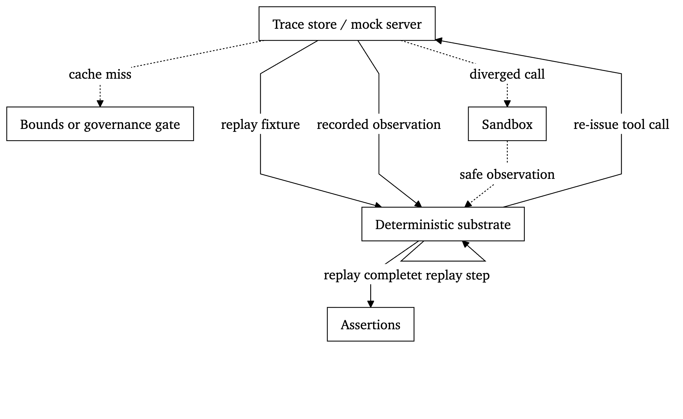 Figure 9. Replay loop