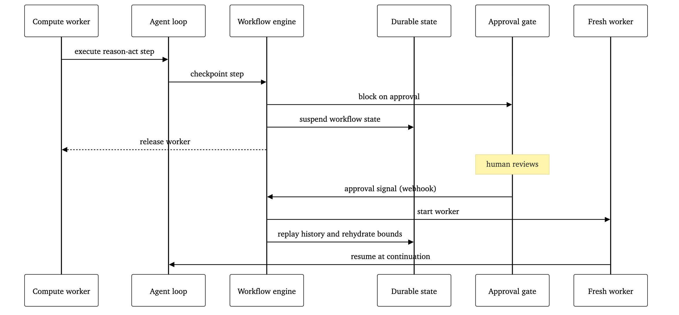 Figure 14. Suspend-and-resume lifecycle