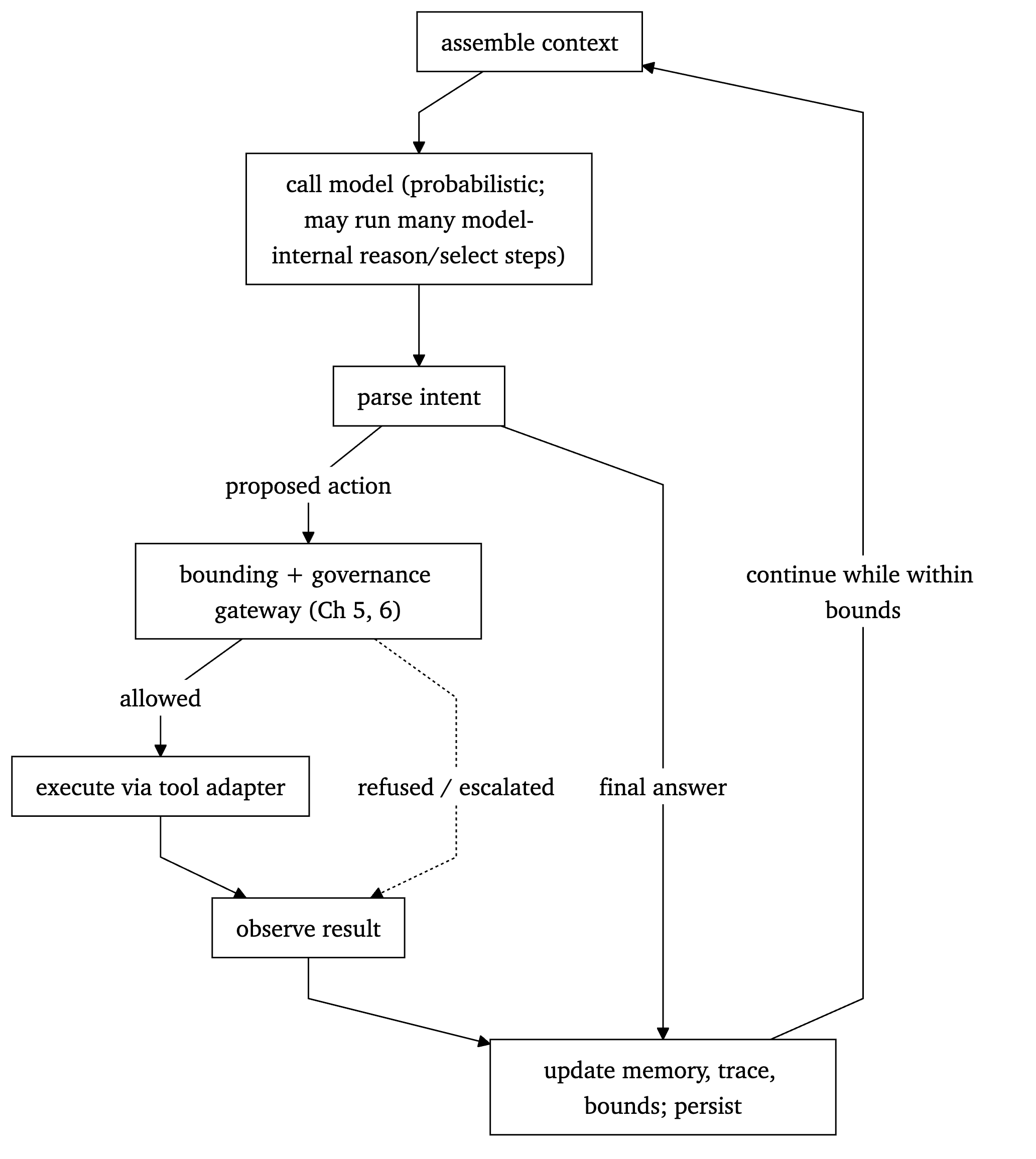 Harness loop diagram. One turn assembles context, calls the model, parses intent, routes proposed actions through bounding and governance, executes allowed actions via tools, observes results, updates memory and trace, and loops while within bounds; refusals and final answers exit the loop. Figure 15. The loop, structurally