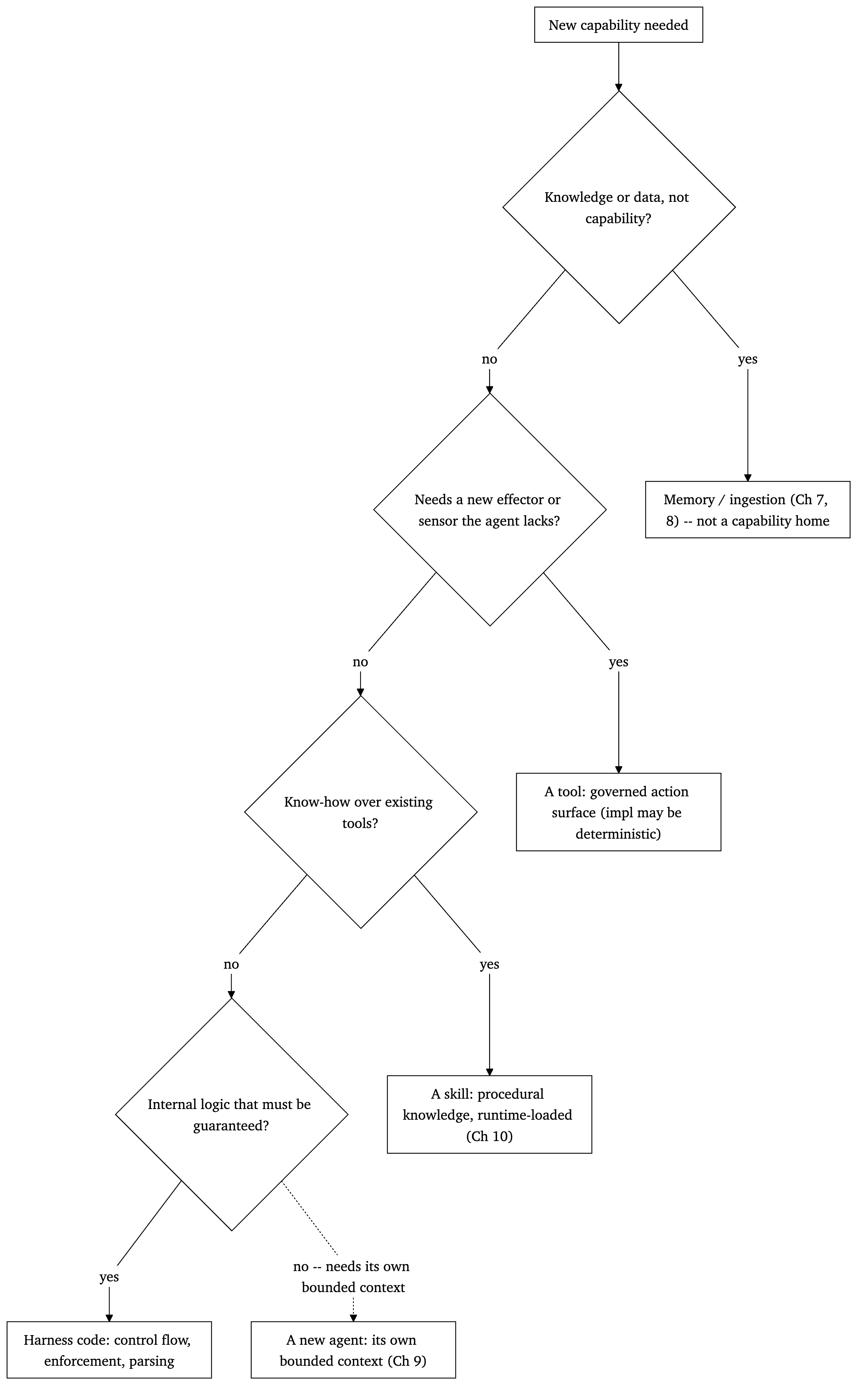 Decision tree for where a new capability belongs: memory or ingestion for knowledge, a tool for new effectors, a skill for procedural know-how, harness code for guaranteed logic, or a new agent when a separate bounded context is required. Figure 16. Where capability lives